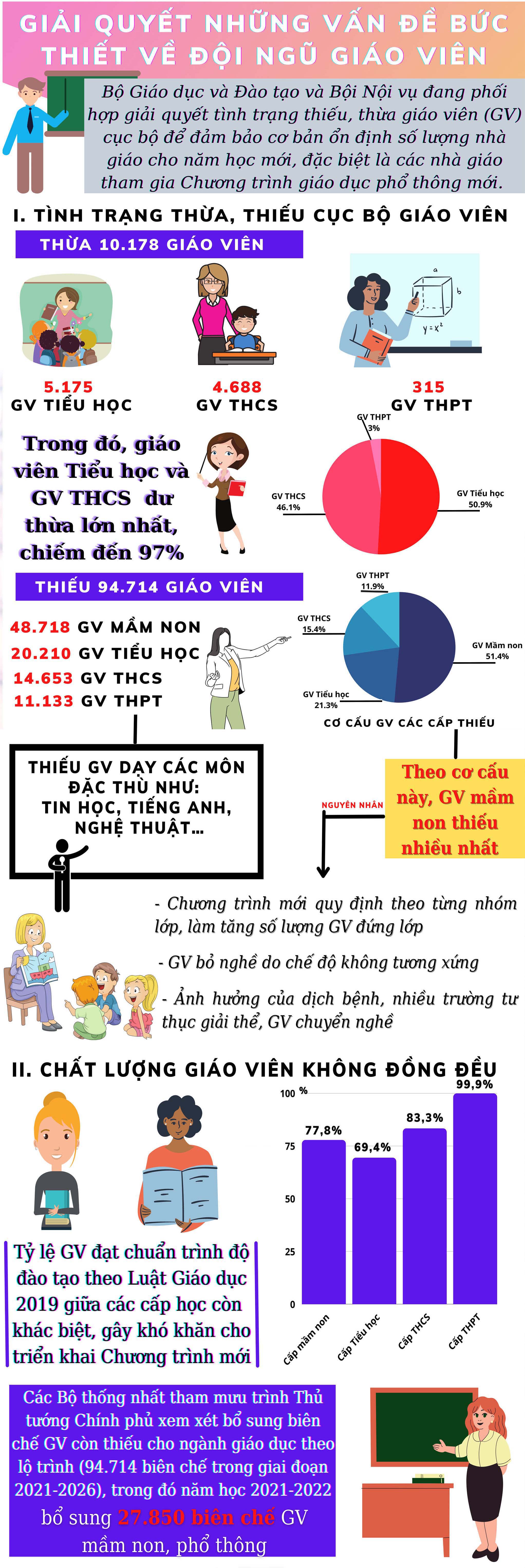 Giải quyết những vấn đề bức thiết về đội ngũ giáo viên